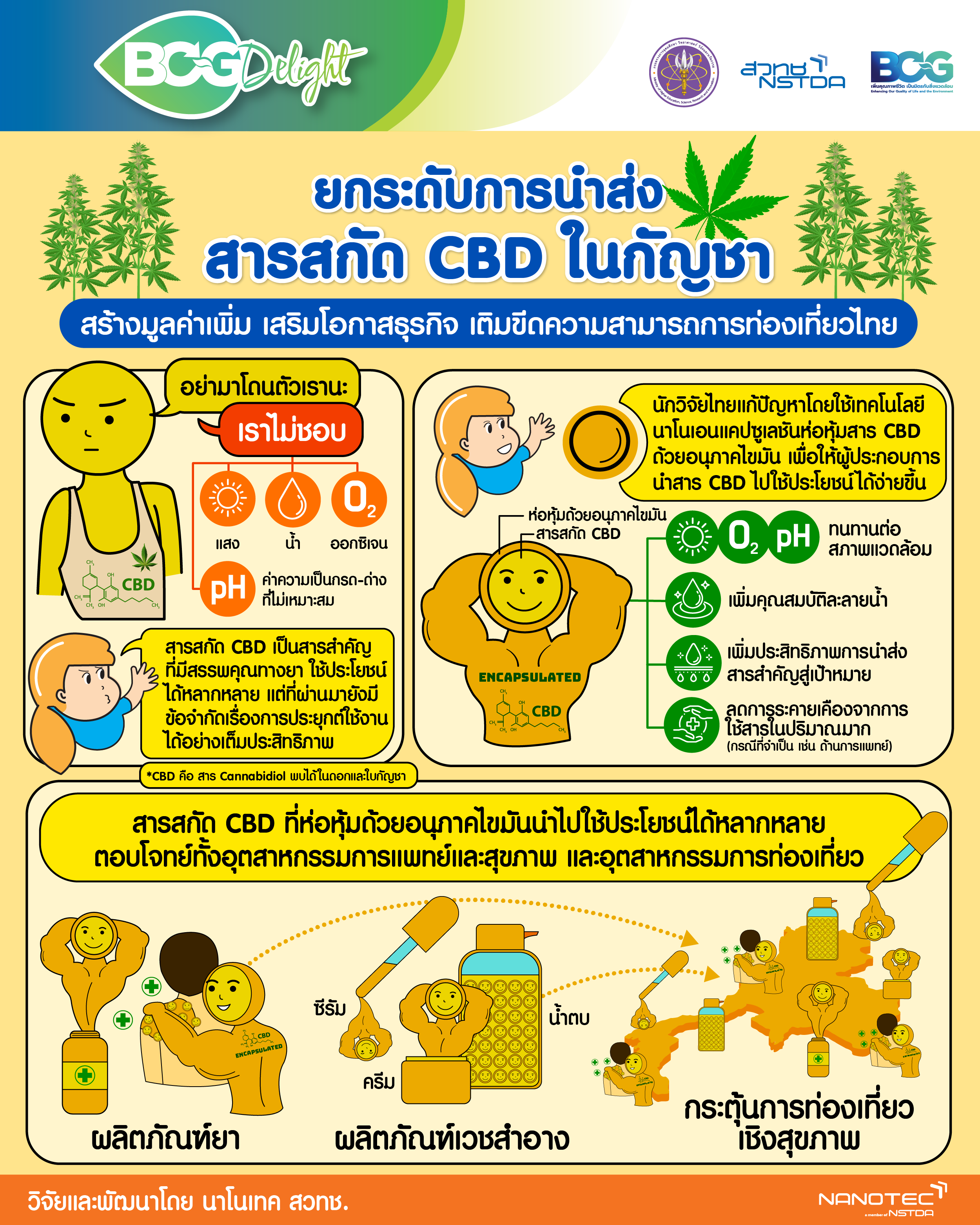 ยกระดับการนำส่งสารสกัด CBD ในกัญชา