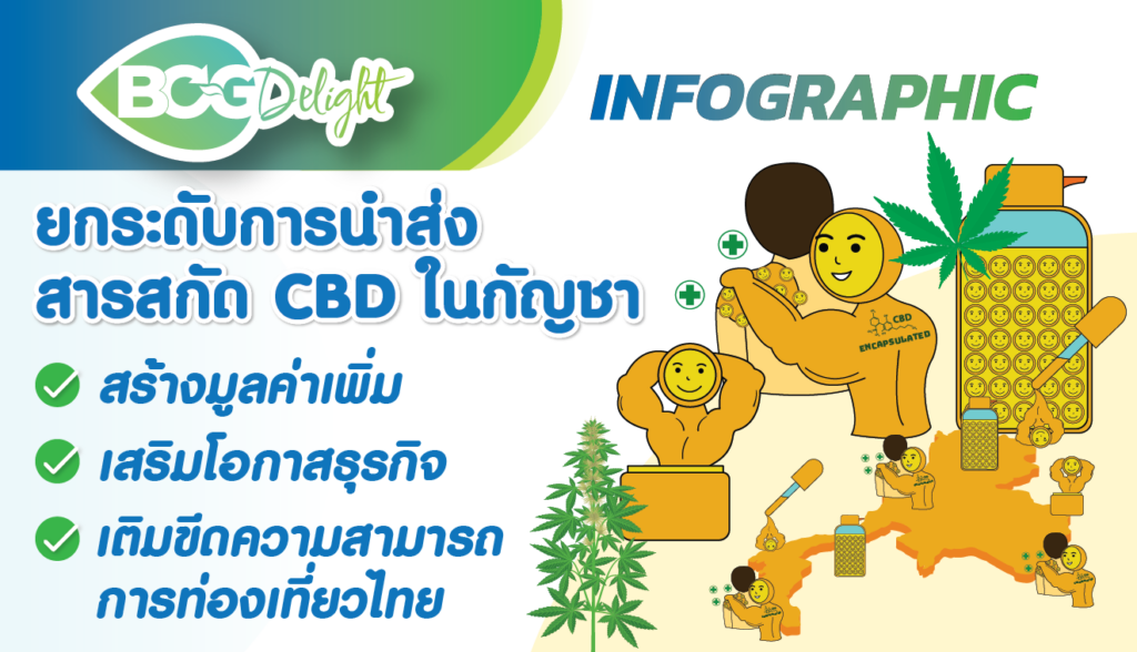 ยกระดับการนำส่งสารสกัด CBD ในกัญชา