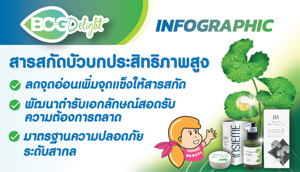 สารสกัดบัวบกประสิทธิภาพสูง เพิ่มมูลค่าสมุนไพรไทย ผลักดันเวชสำอางไทยสู่สากล